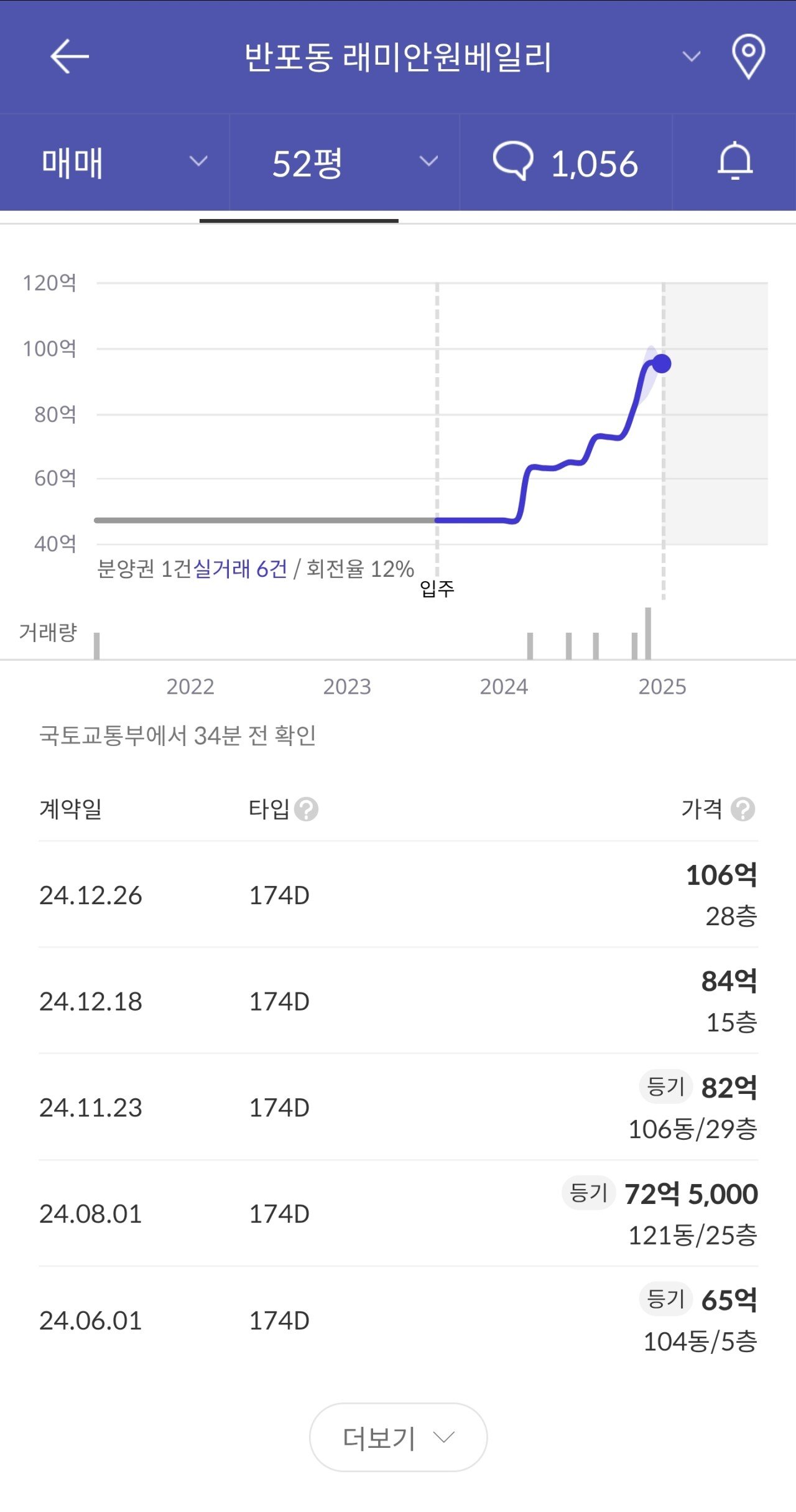 기어이 거래가 100억+, 평당 2억을 넘겨버린 서울 반포동 아파트