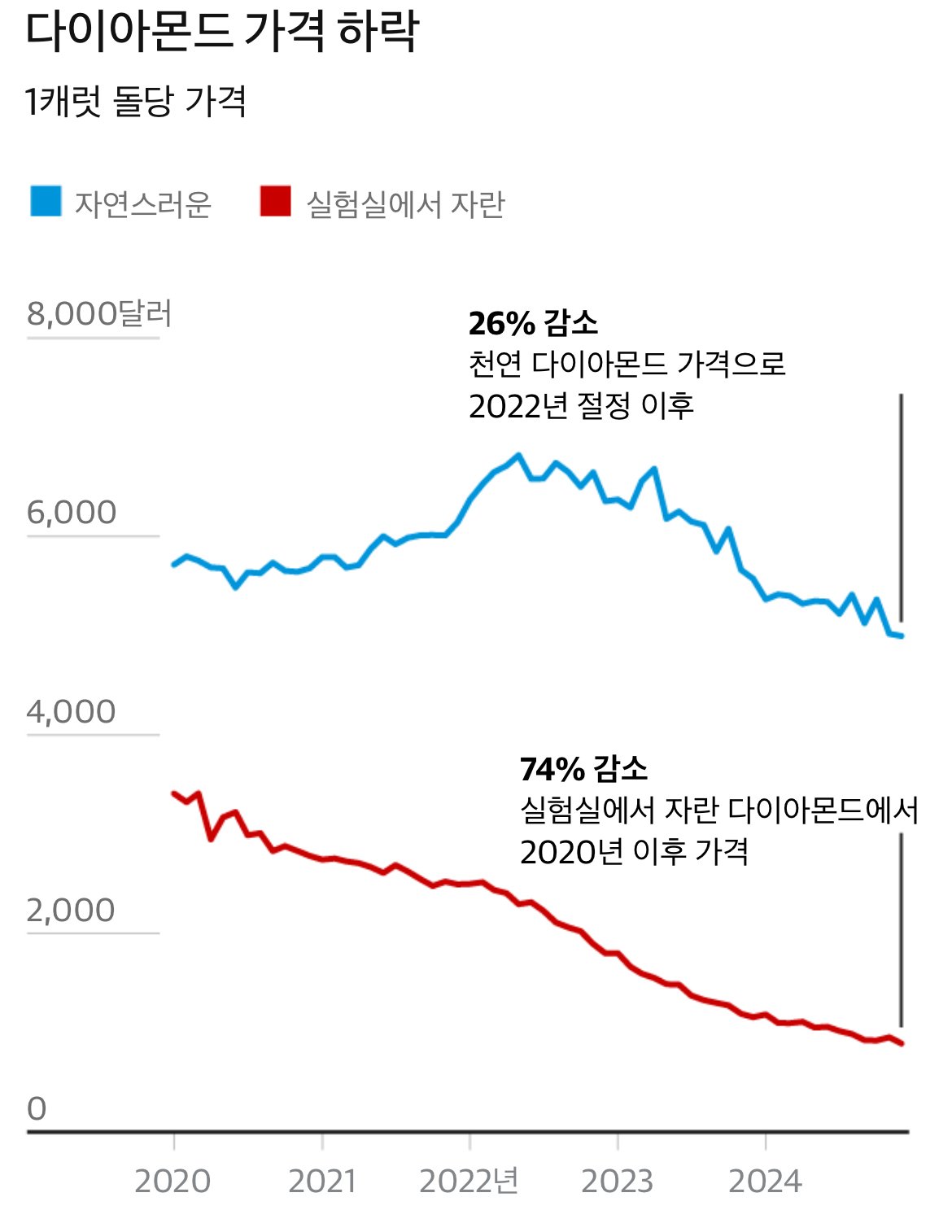 현재 ㅈ됐다는 천연 다이아몬드 시장 근황 ㅎㄷㄷㄷ