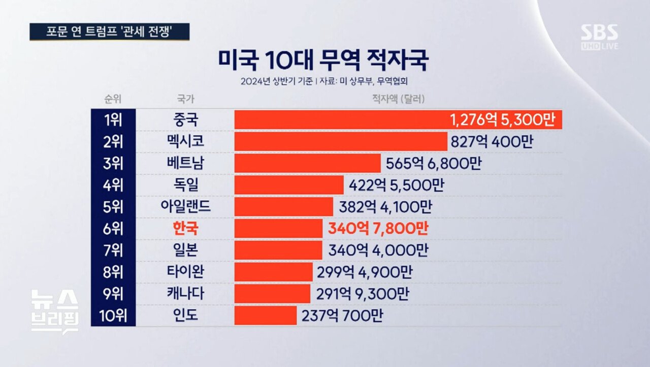 미국 10대 무역 적자국