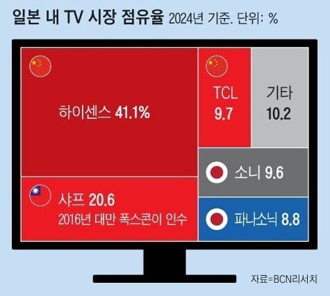 일본 내 TV 시장 점유율 근황 ㅎㄷㄷㄷㄷ