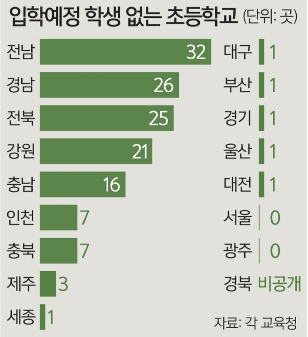 [단독] 초등학교 170곳 “올해 입학식 못해요”