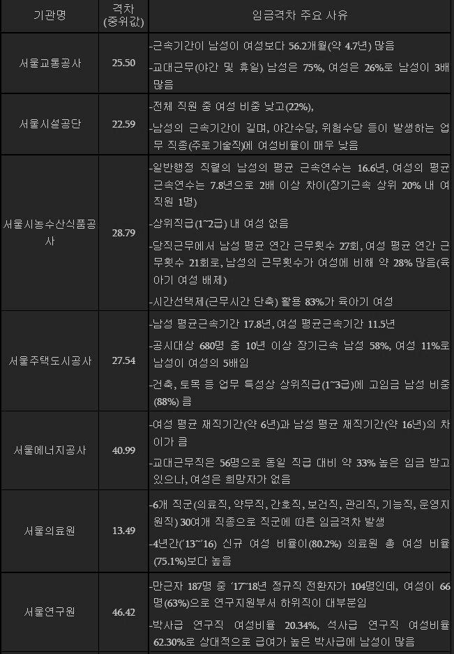 서울시에서 조사한 남녀임금격차의 실체