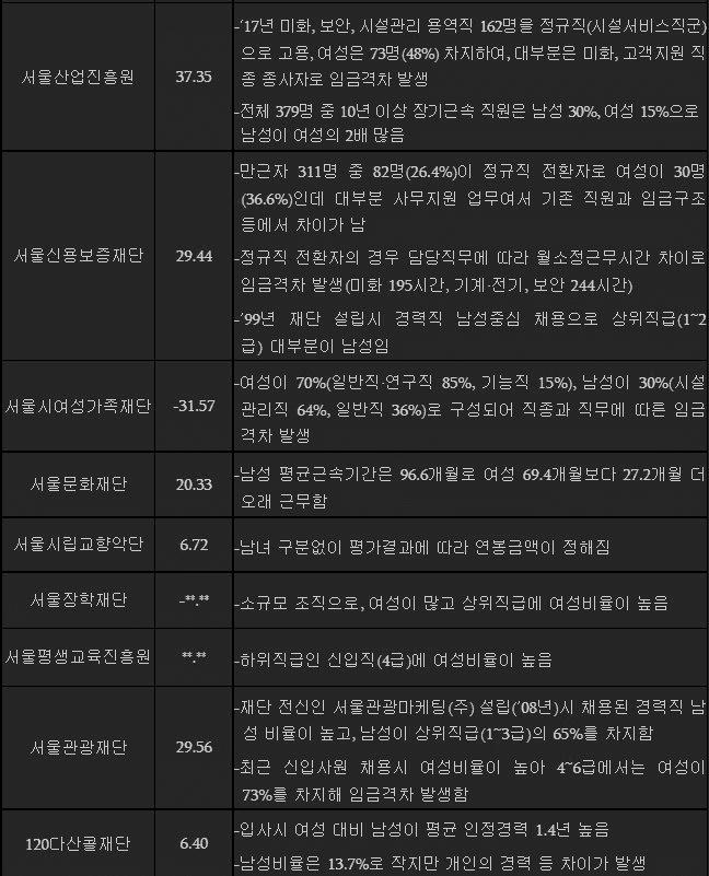 서울시에서 조사한 남녀임금격차의 실체