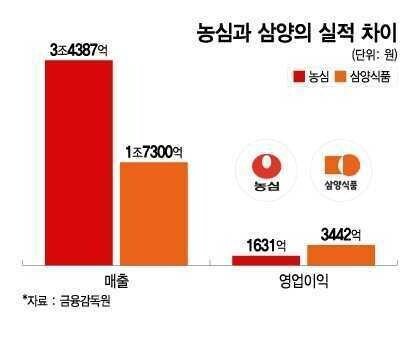 ??? : 삼양 기업은 그냥 불닭볶음면 원툴아님? ㅎㄷㄷㄷ