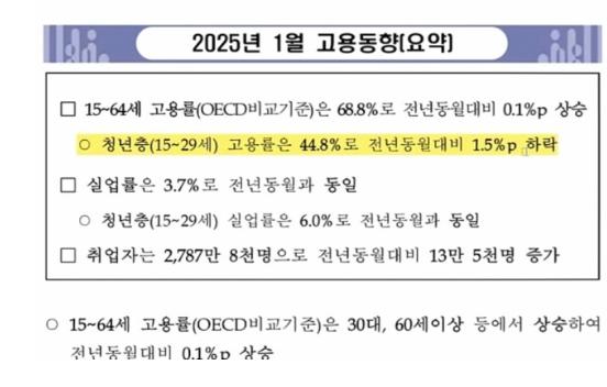"신입은 안 뽑나요?"…4년만 최대폭 하락한 청년 고용률