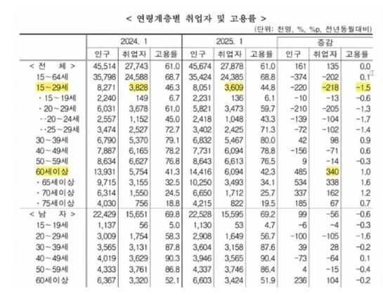 "신입은 안 뽑나요?"…4년만 최대폭 하락한 청년 고용률