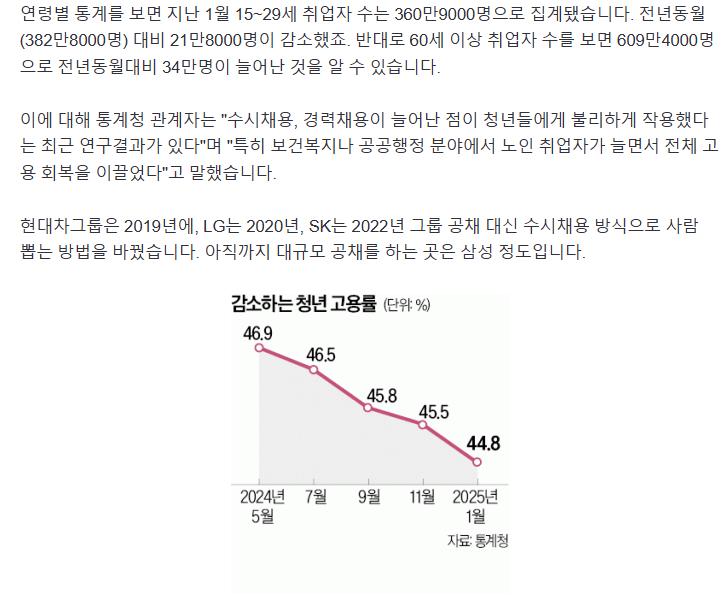 "신입은 안 뽑나요?"…4년만 최대폭 하락한 청년 고용률