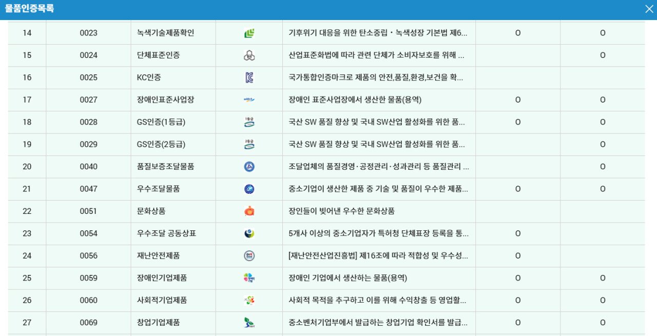 조달청 나라장터 우선구매순위 : 여성기업 > 특허