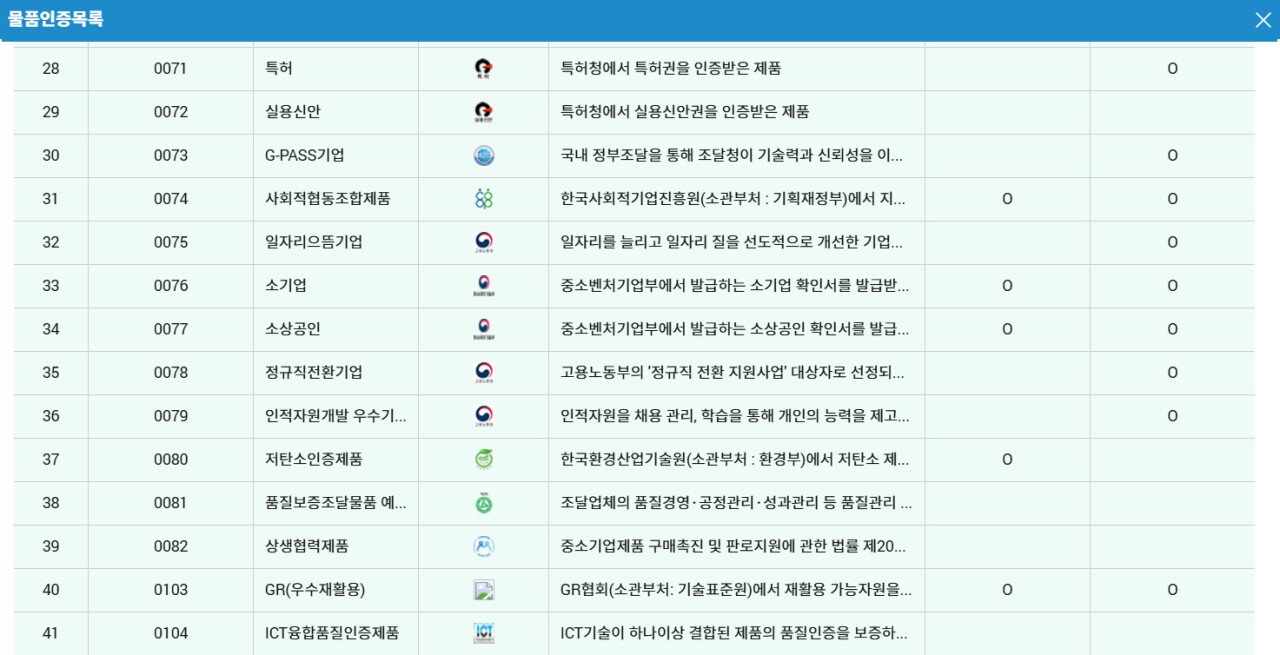 조달청 나라장터 우선구매순위 : 여성기업 > 특허