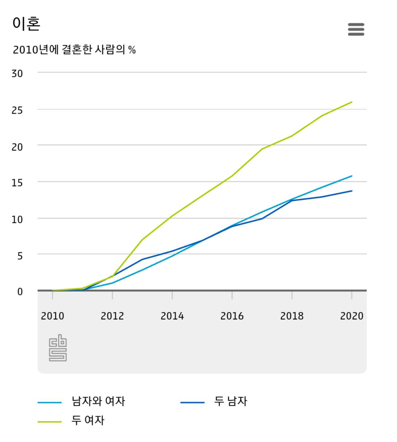 레즈의 이혼율은 추적조사에서도 높다