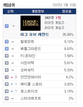 던전앤파이터 8년만에 RPG 장르 PC방 1위 달성
