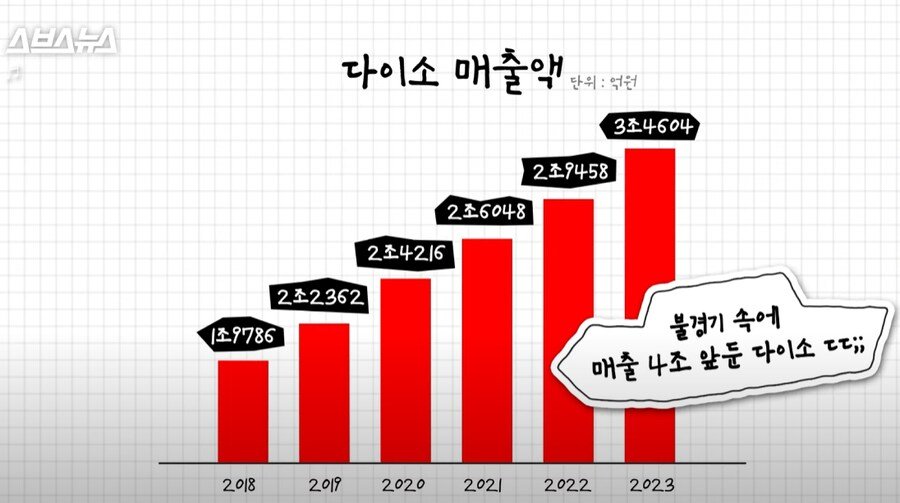 현재 다이소 근황