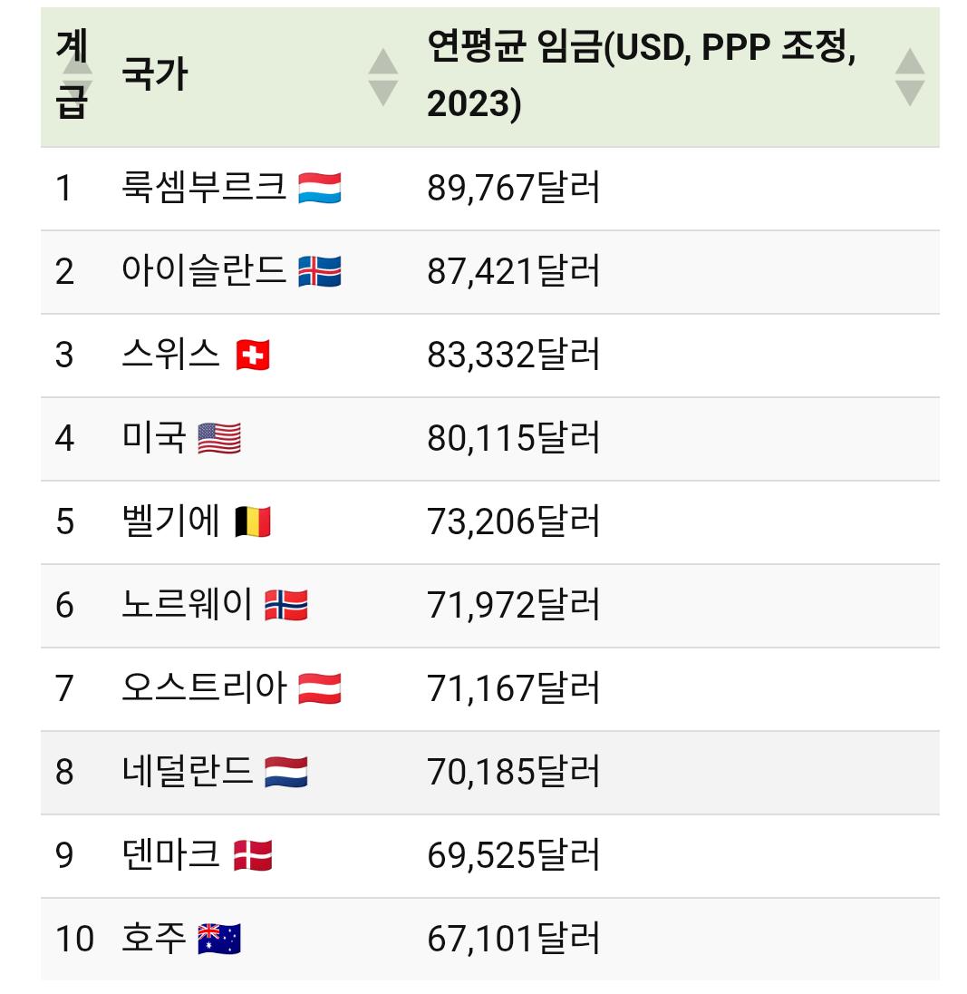 2025년 선진국 평균 연봉 근황