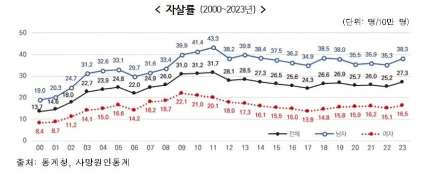 볼수록 암울해지는 통계청 2023년 자살률 발표