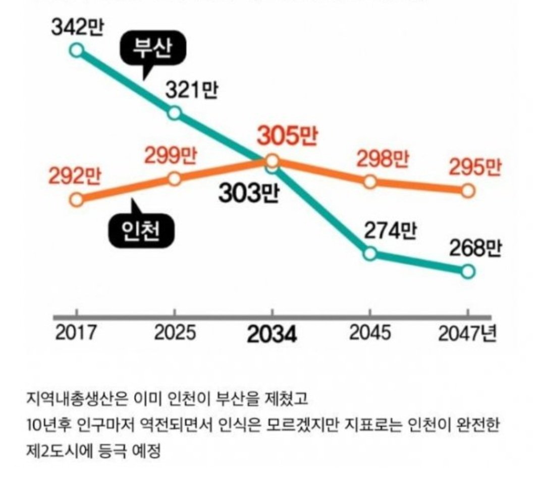 인천이 압도적으로 패배한 투표