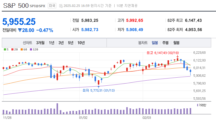 주식시장 근황
