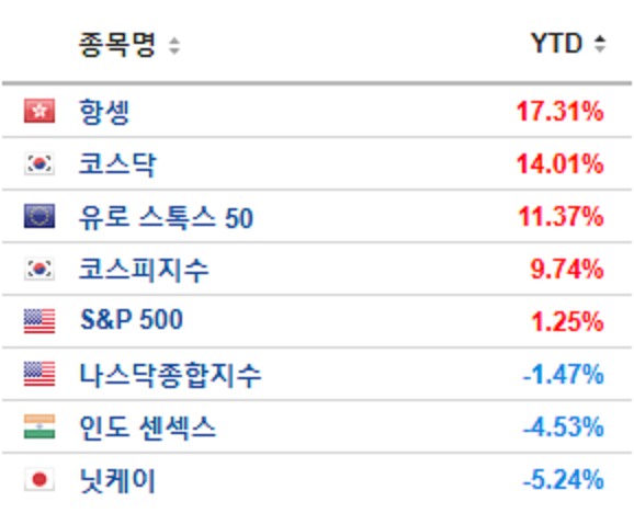 주식시장 근황