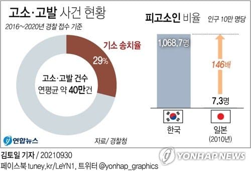 현재 심각한 한국 허위고소 체감