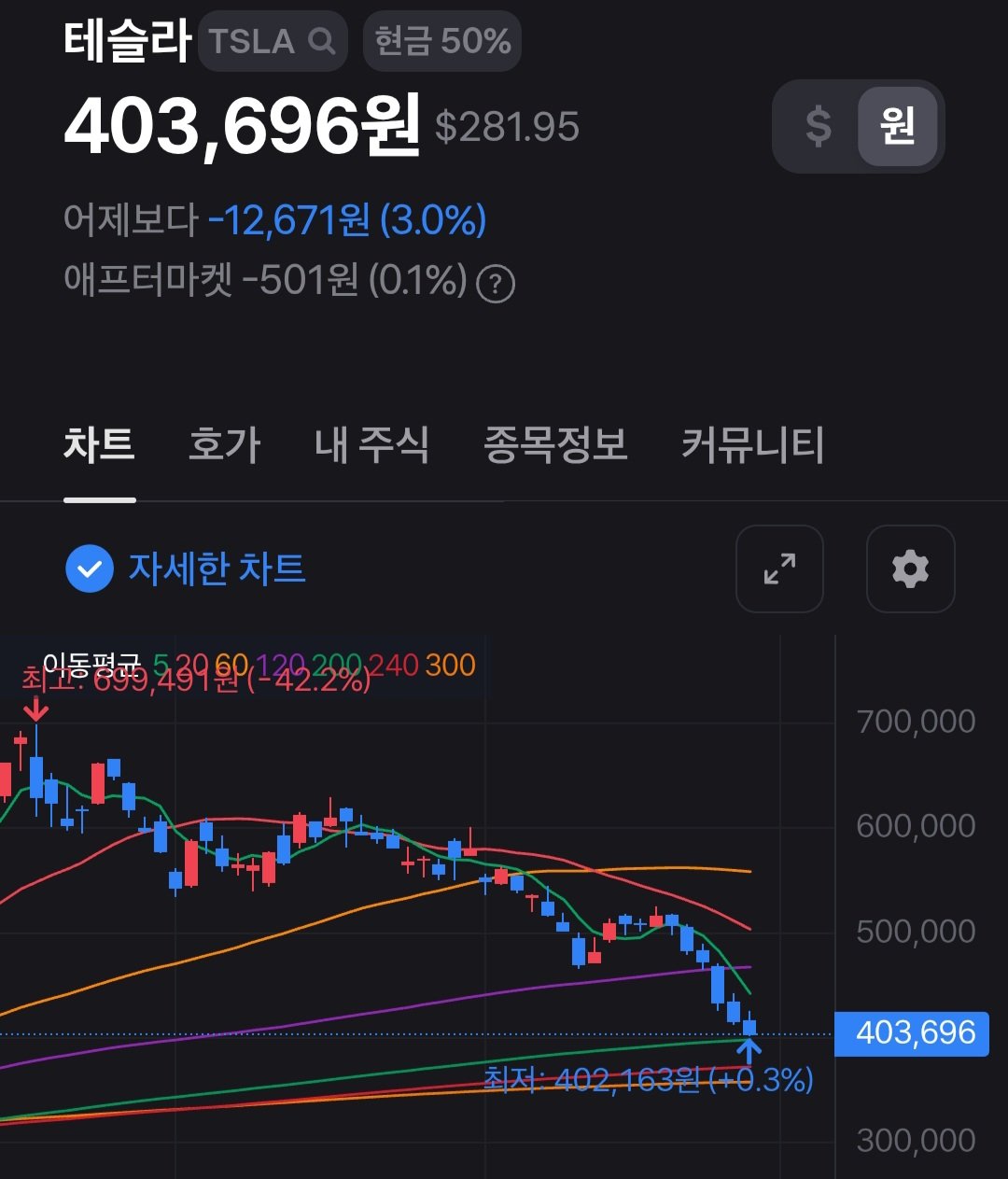 테슬라,엔비디아,나스닥 폭락 ㄷㄷ