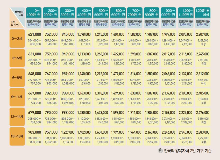 2025 양육비 산정표