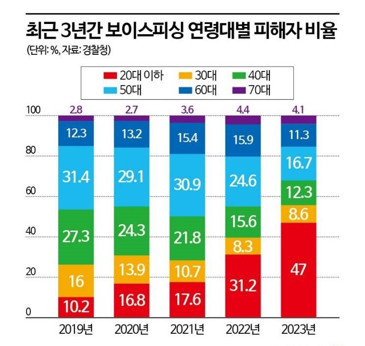 2030이 보이스피싱에 강한 이유의 진실