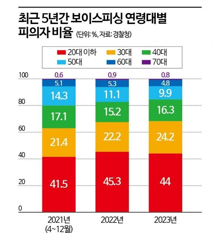 2030이 보이스피싱에 강한 이유의 진실