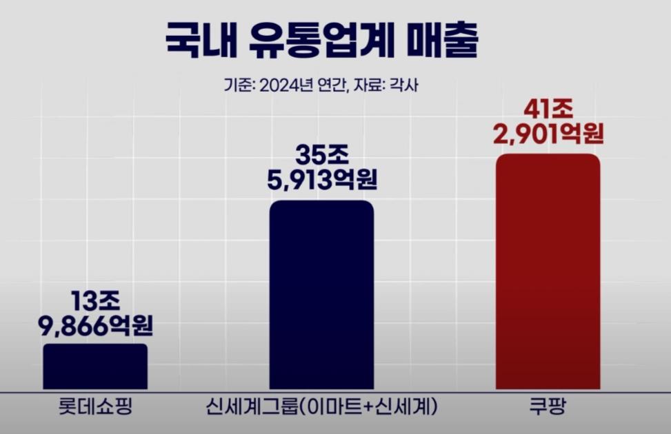 쿠팡 매출 미친 근황 ㄷㄷㄷㄷㄷㄷㄷㄷㄷㄷㄷㄷㄷㄷ