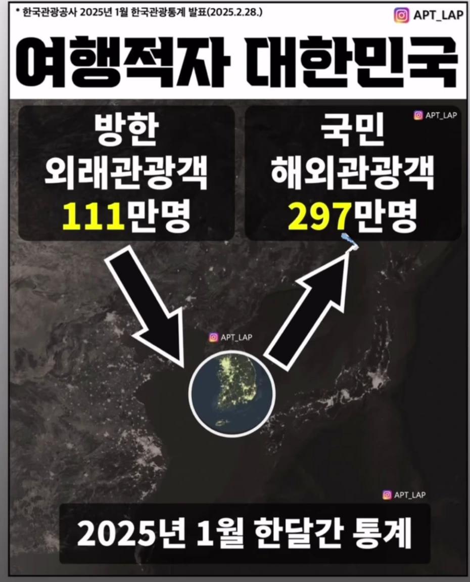 여행적자 대한민국