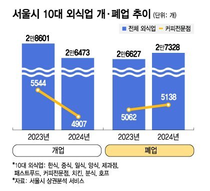 커피 한잔 팔아 남는 돈 봤더니…"못 버텨" 카페 줄줄이 폐업