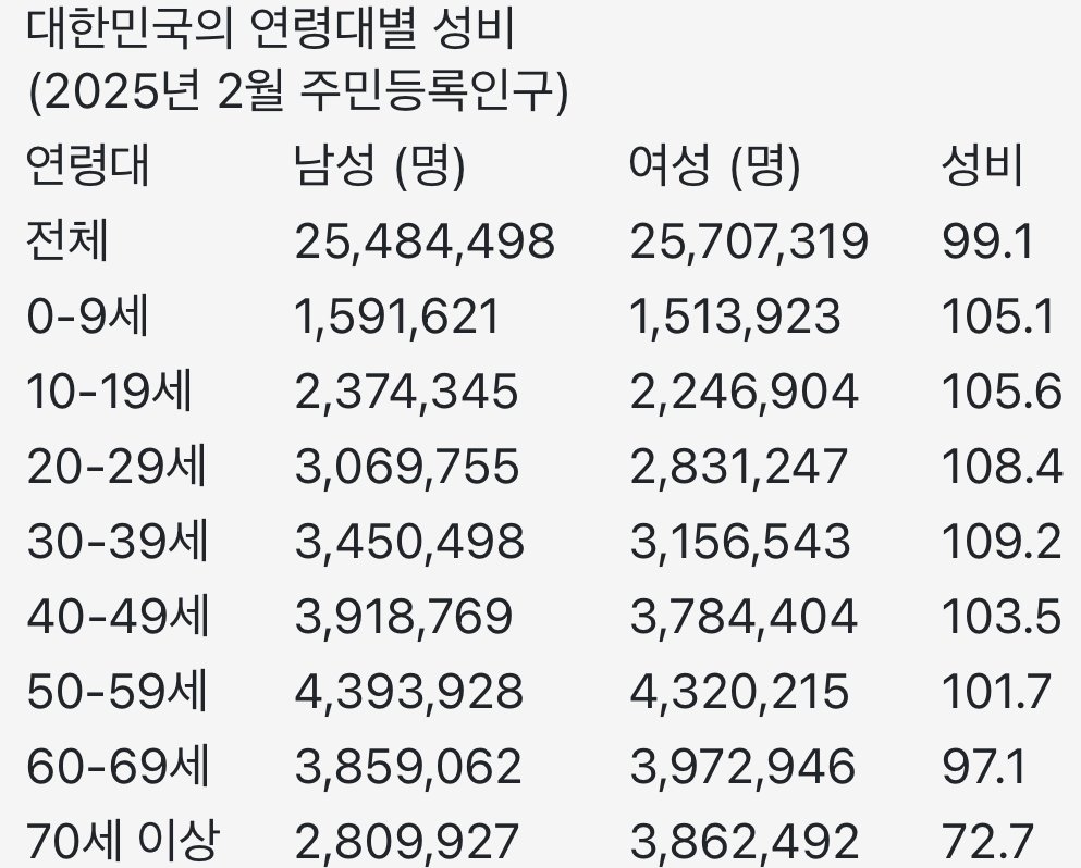 처참한 대한민국 2,30대 남녀 성비율