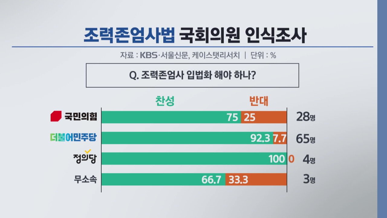 작년 한국인 대상 안락사 찬반 여론 조사