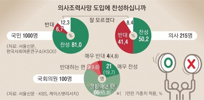 작년 한국인 대상 안락사 찬반 여론 조사