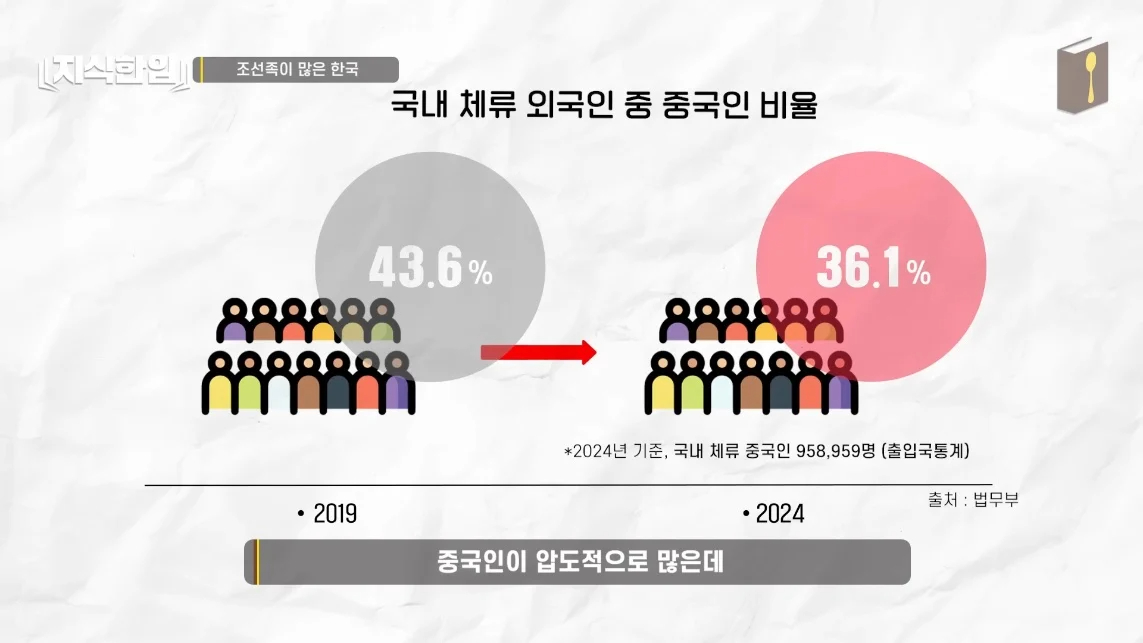 초스압) 한국에서 조선족이 줄어드는📉 이유