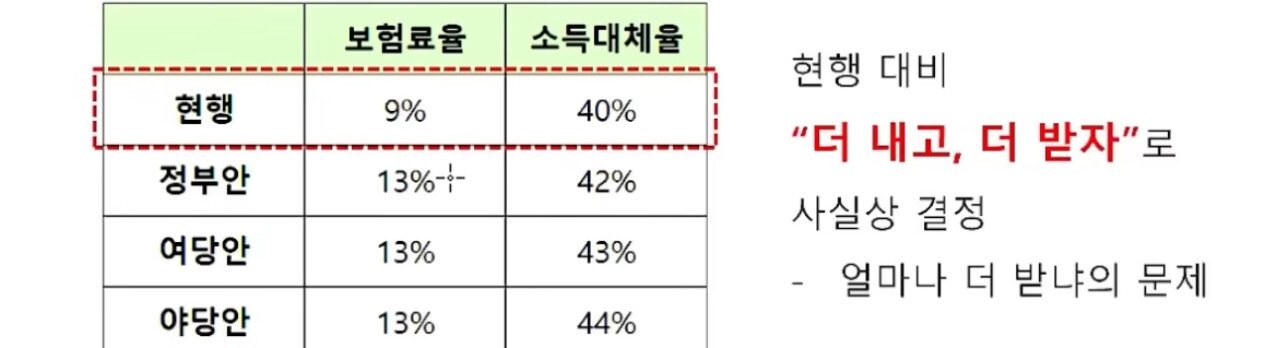 직장인 국민연금 45%씩 더 내야 한다.