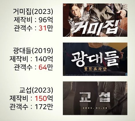 제작비 100억 이상 쓰고 망한 한국영화들