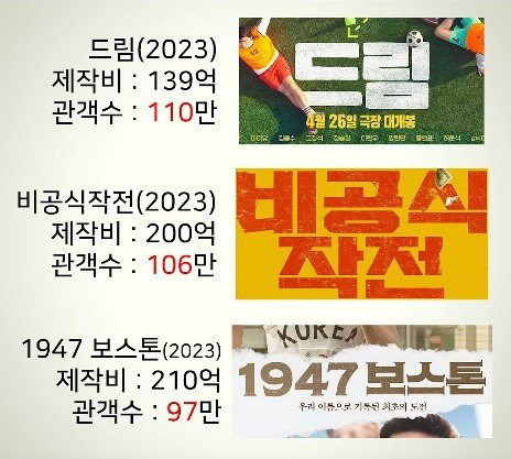 제작비 100억 이상 쓰고 망한 한국영화들