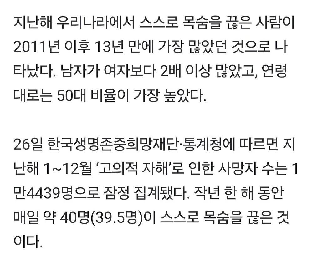 헬조선 하루 40명씩 자살...13년만에 역대 최다