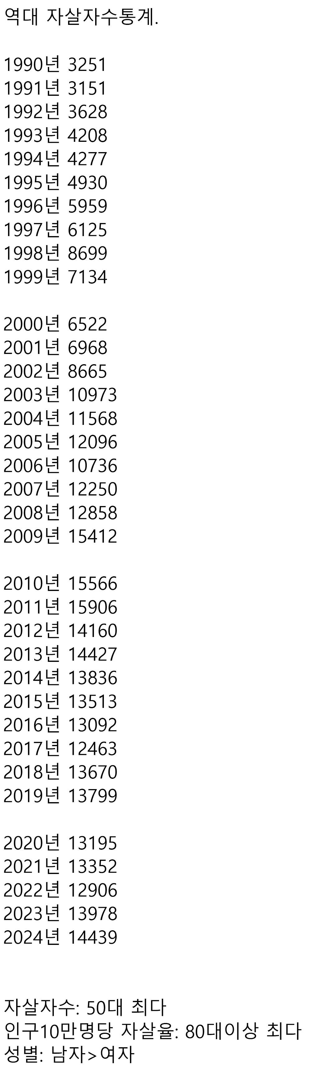 헬조선 하루 40명씩 자살...13년만에 역대 최다