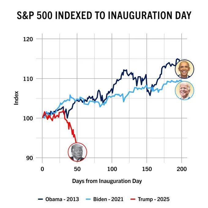 미국 대통령 취임 후 날짜별 S&P 500 지수