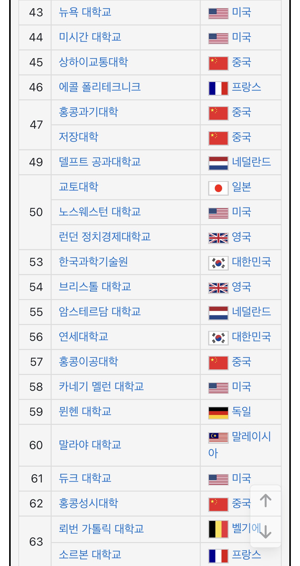 KAIST 세계대학평가에서 퇴출 ㄷㄷㄷㄷㄷㄷ