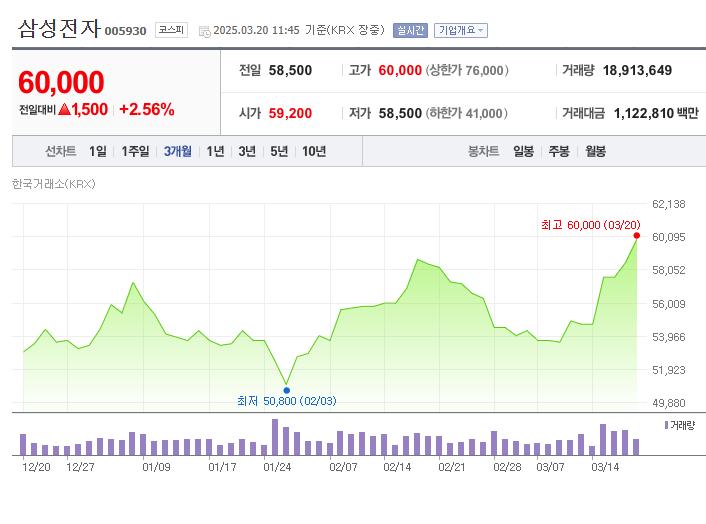 실시간)) 삼성전자 근황
