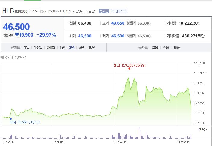 또 익숙한 냄새가 나는 K-바이오 ㅠㅠ