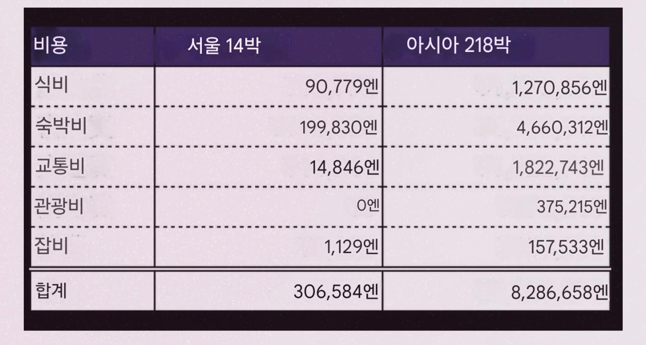 한국에 2주동안 머물면서 관광 하나도 안한 일본인