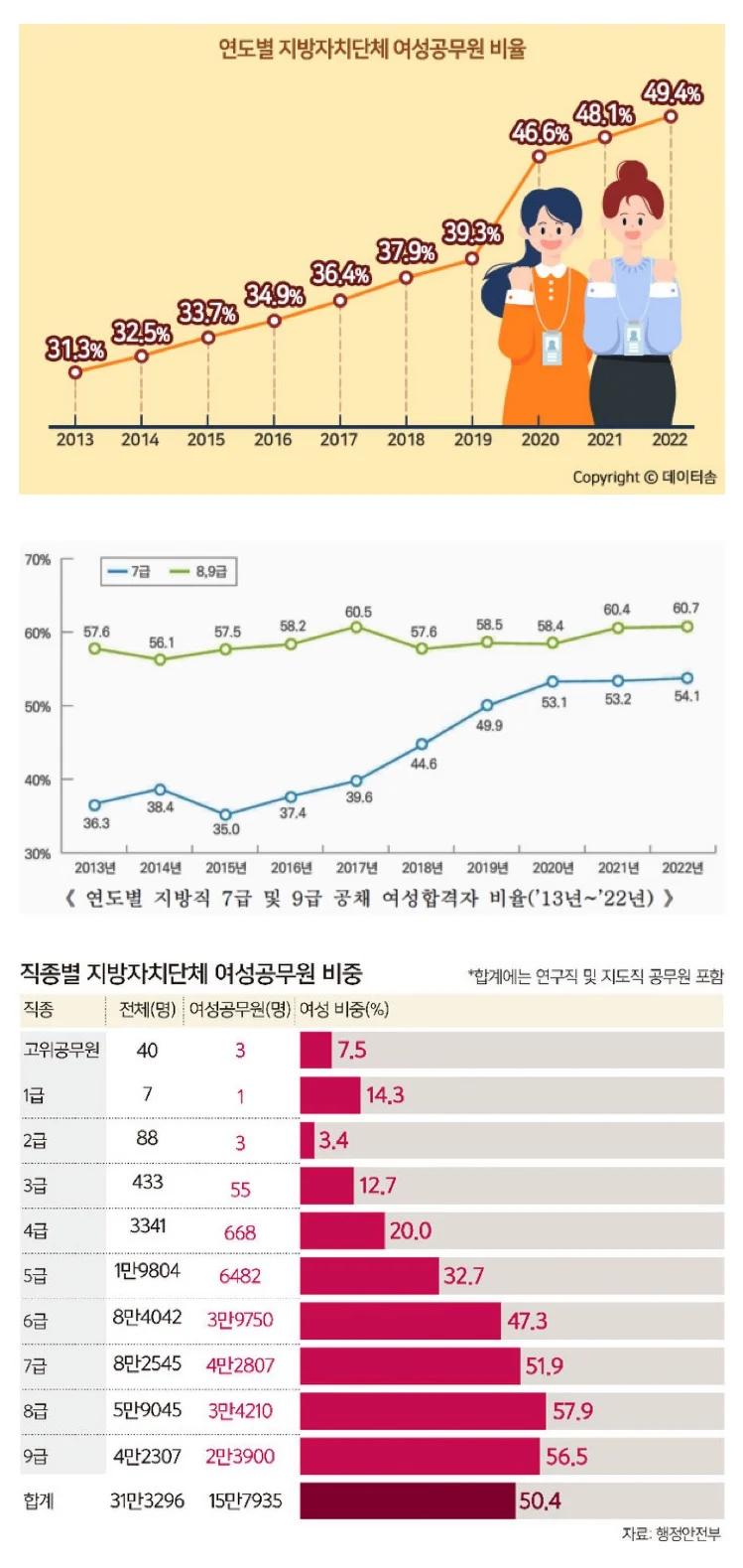 연도별 여성공무원 비율 ㄷㄷ