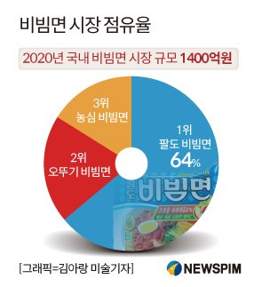 요즘 똥볼만 차는 라면