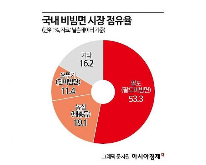 요즘 똥볼만 차는 라면