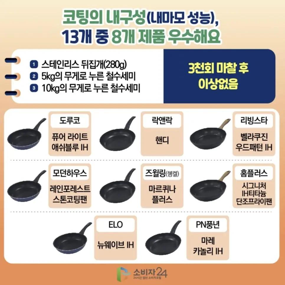 소비자원에서 후라이팬 수세미 3천번 문질러본 결과