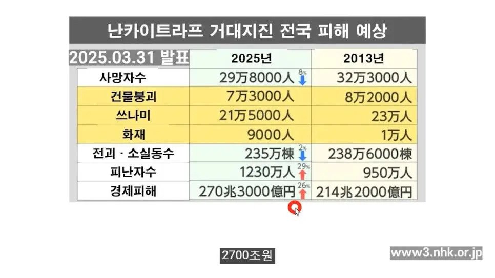 일본 정부에서 발표한 난카이대지진 정보