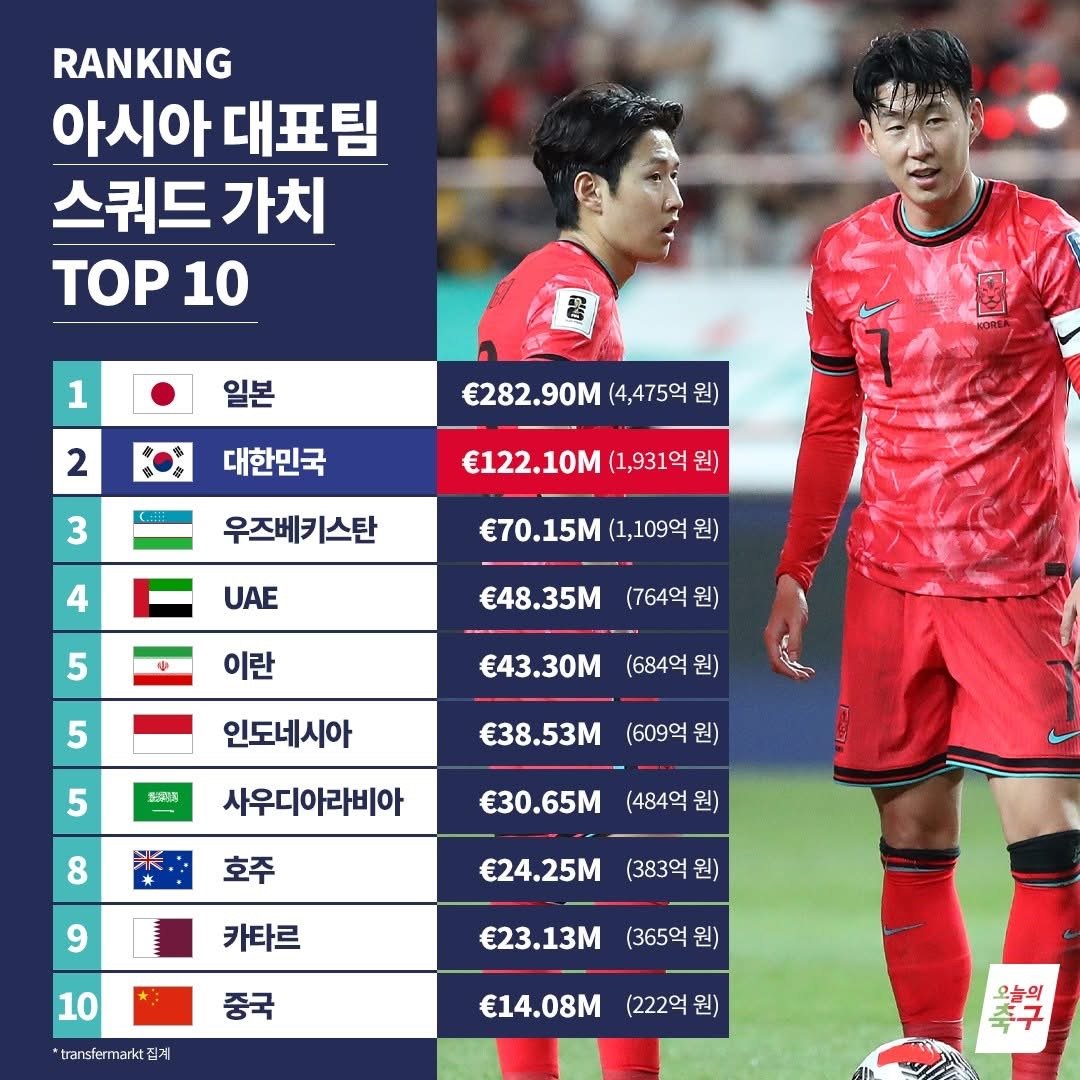 아시아 축구 대표팀 스쿼드 몸값 순위 TOP10