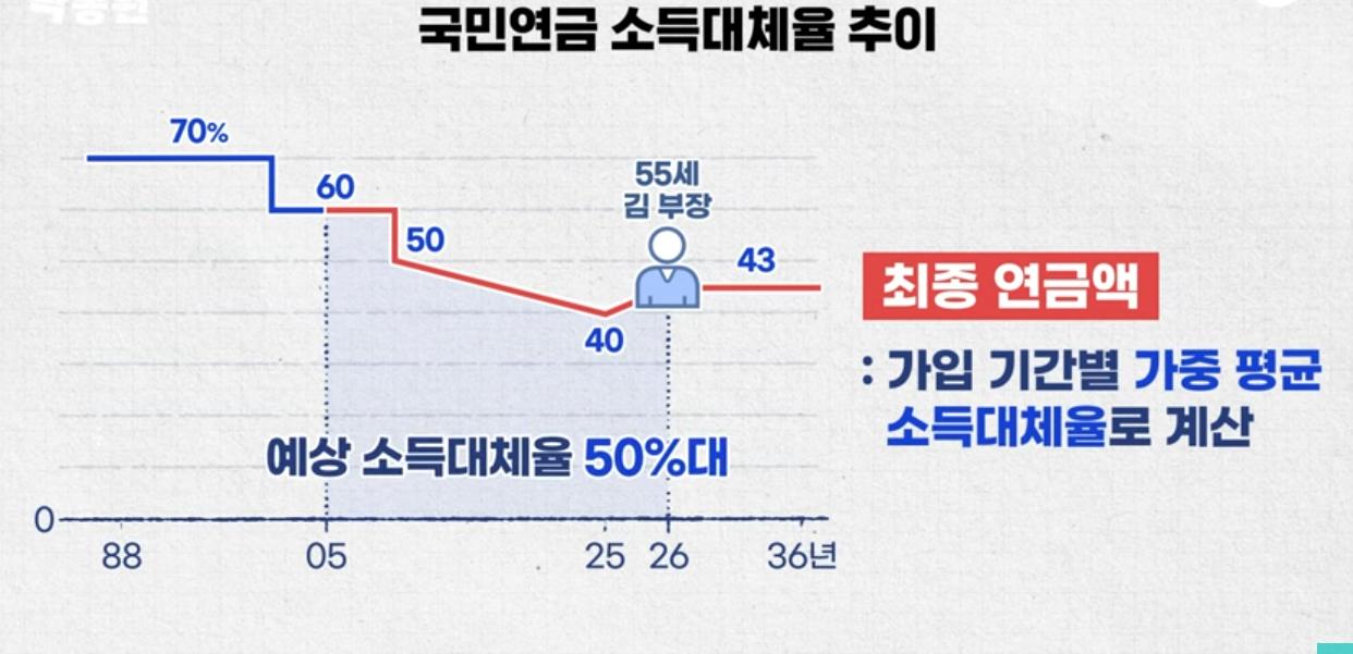 국민연금을 바라보는 똥팔육의 시선